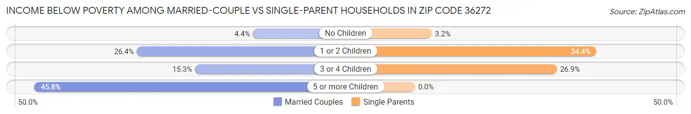 Income Below Poverty Among Married-Couple vs Single-Parent Households in Zip Code 36272