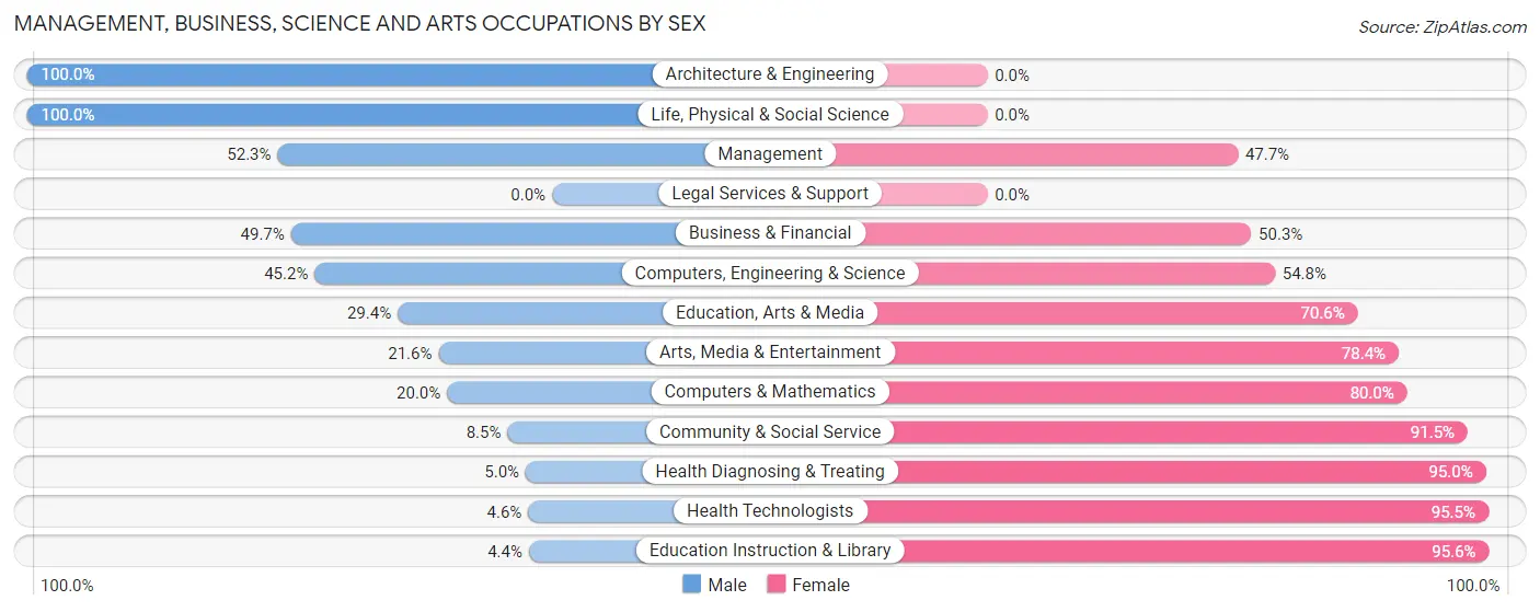 Management, Business, Science and Arts Occupations by Sex in Zip Code 36272