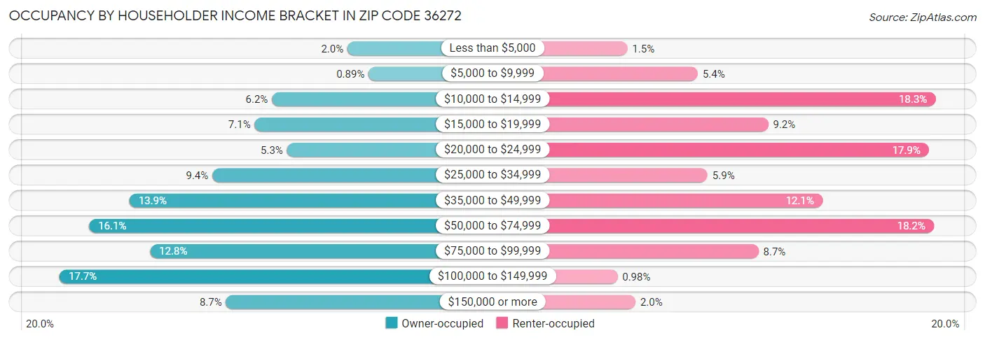 Occupancy by Householder Income Bracket in Zip Code 36272