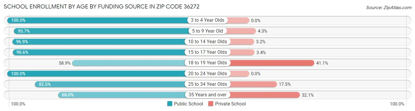 School Enrollment by Age by Funding Source in Zip Code 36272