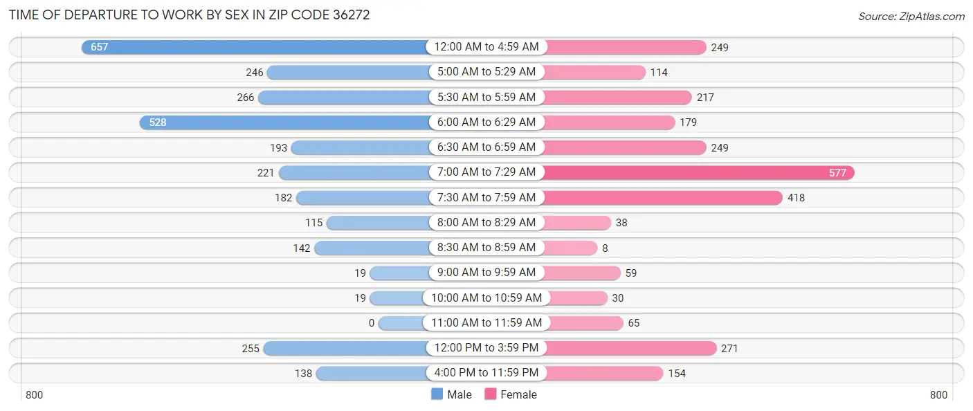 Time of Departure to Work by Sex in Zip Code 36272