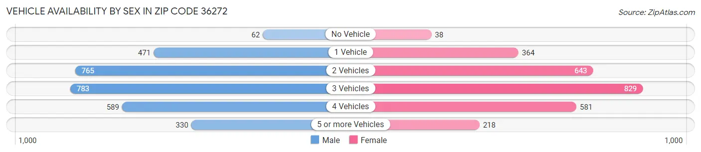Vehicle Availability by Sex in Zip Code 36272