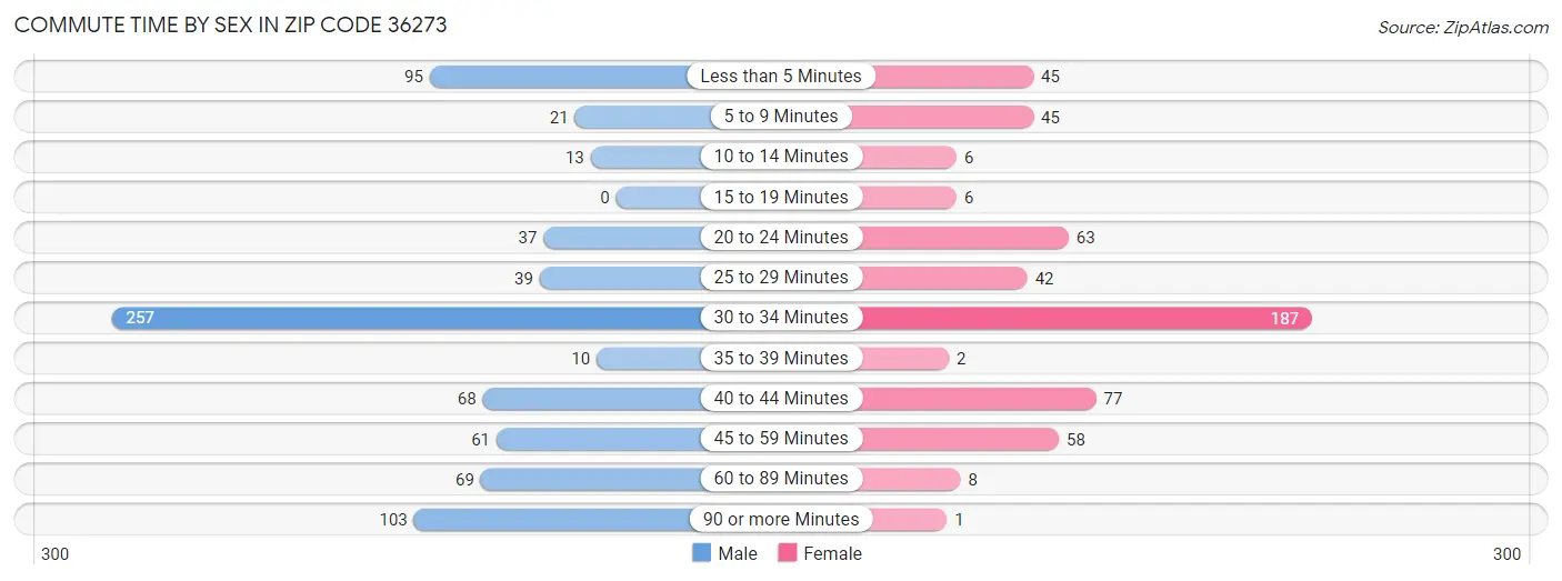 Commute Time by Sex in Zip Code 36273