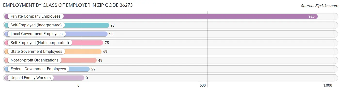 Employment by Class of Employer in Zip Code 36273