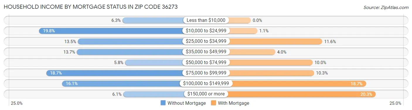 Household Income by Mortgage Status in Zip Code 36273