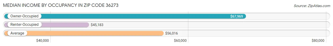 Median Income by Occupancy in Zip Code 36273