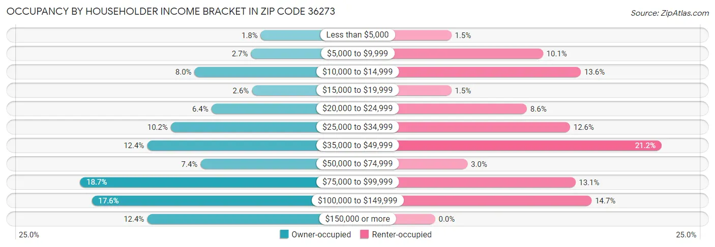 Occupancy by Householder Income Bracket in Zip Code 36273