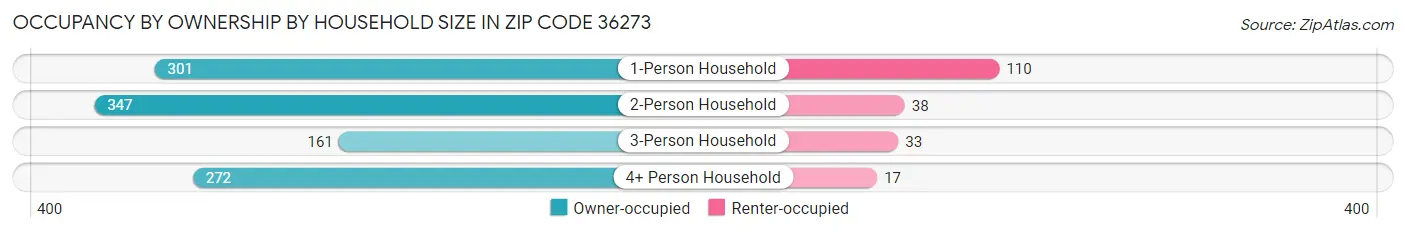 Occupancy by Ownership by Household Size in Zip Code 36273