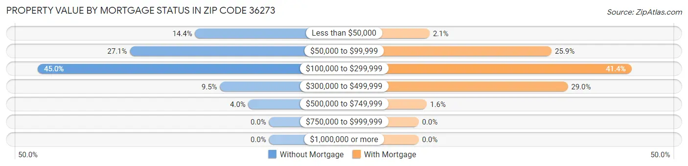 Property Value by Mortgage Status in Zip Code 36273
