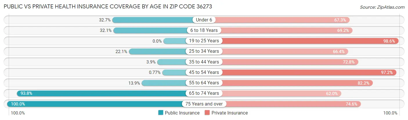 Public vs Private Health Insurance Coverage by Age in Zip Code 36273