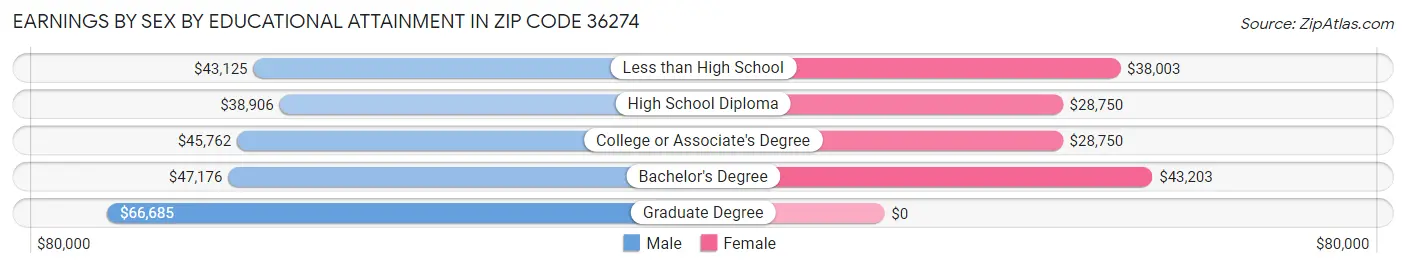 Earnings by Sex by Educational Attainment in Zip Code 36274