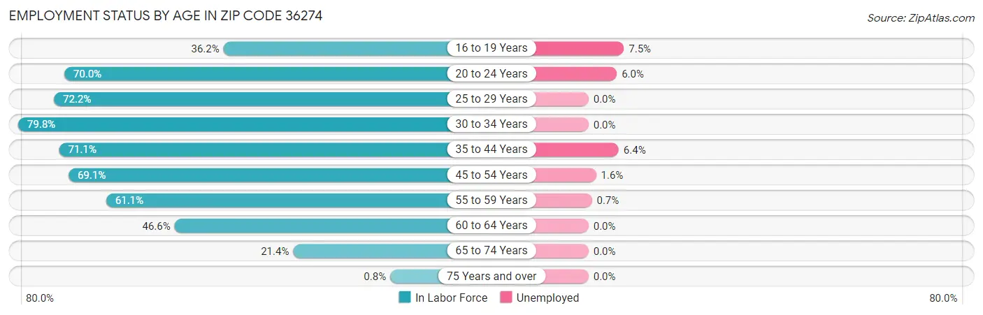 Employment Status by Age in Zip Code 36274