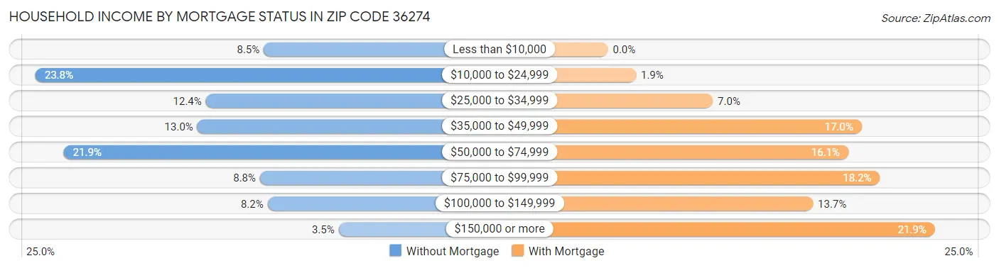 Household Income by Mortgage Status in Zip Code 36274