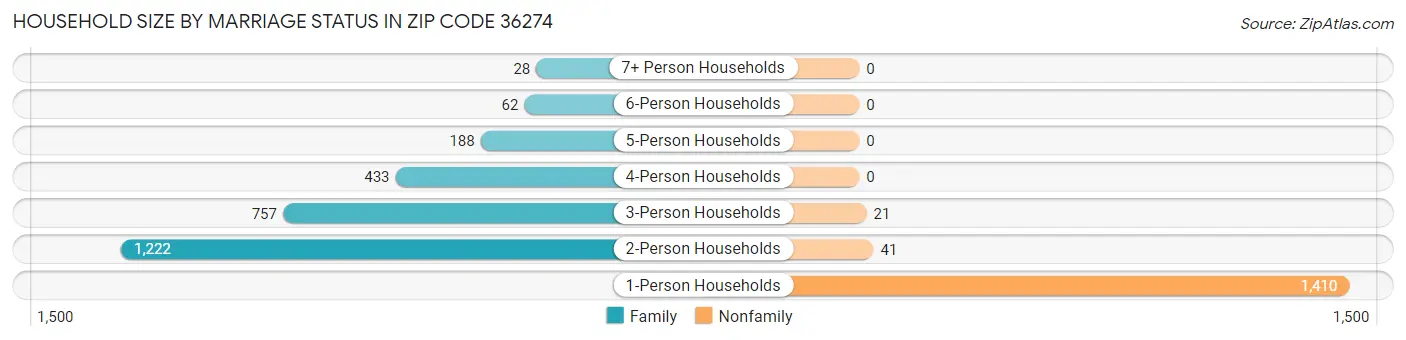 Household Size by Marriage Status in Zip Code 36274