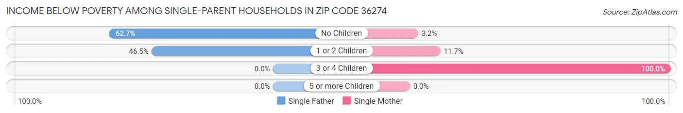 Income Below Poverty Among Single-Parent Households in Zip Code 36274