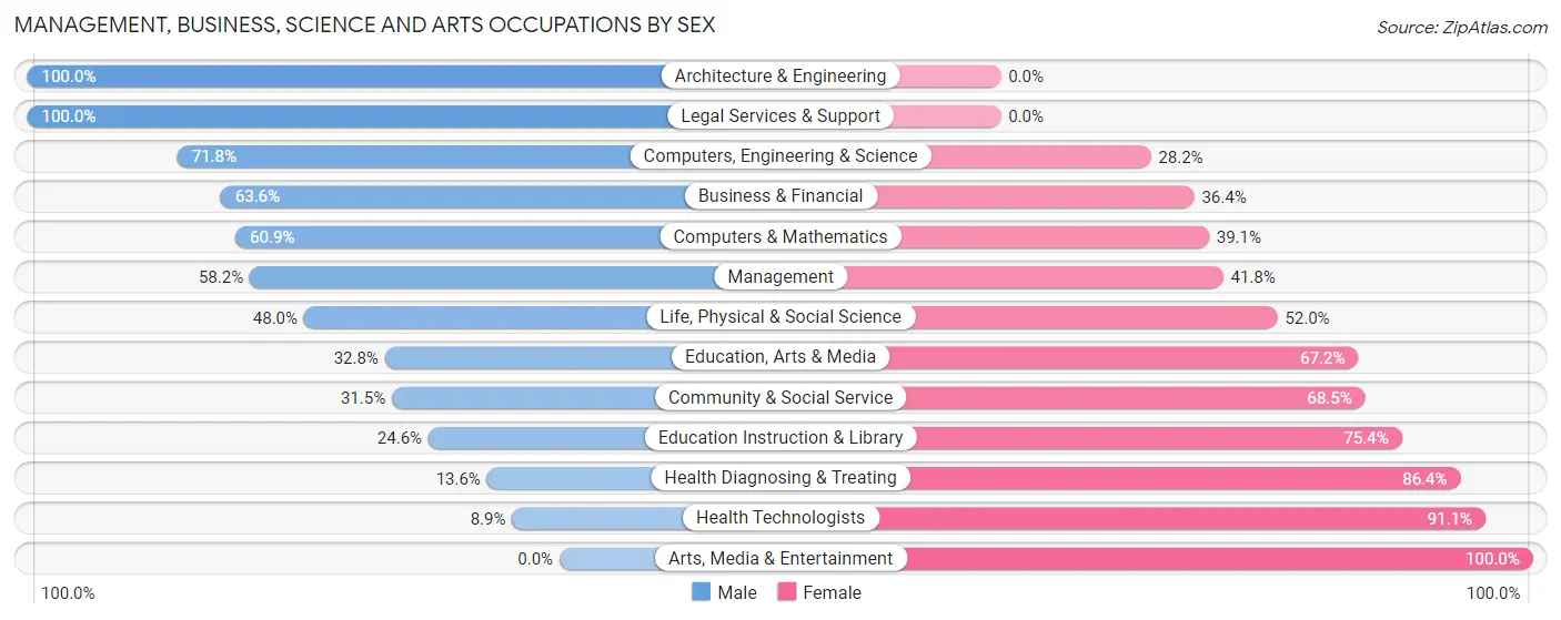 Management, Business, Science and Arts Occupations by Sex in Zip Code 36274
