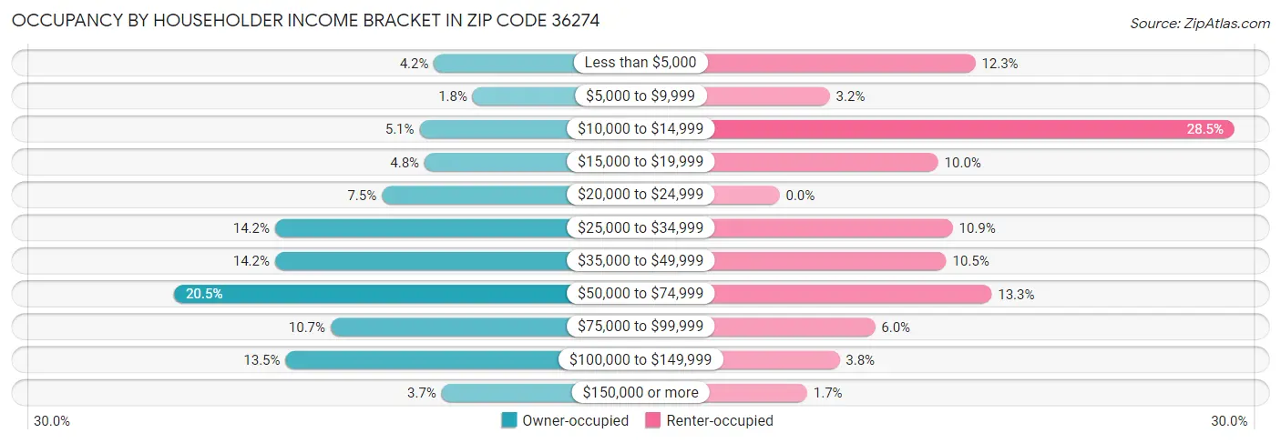 Occupancy by Householder Income Bracket in Zip Code 36274