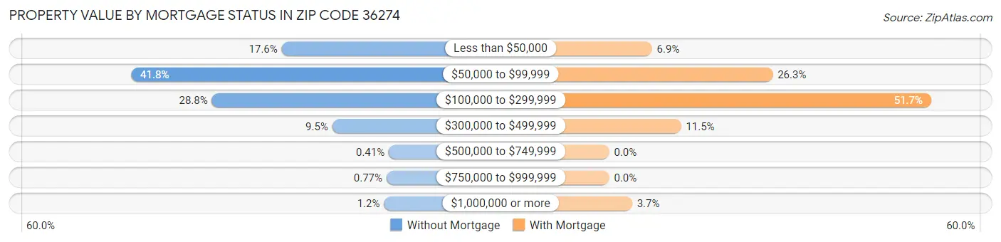 Property Value by Mortgage Status in Zip Code 36274