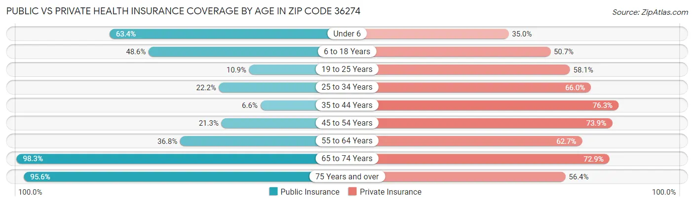 Public vs Private Health Insurance Coverage by Age in Zip Code 36274