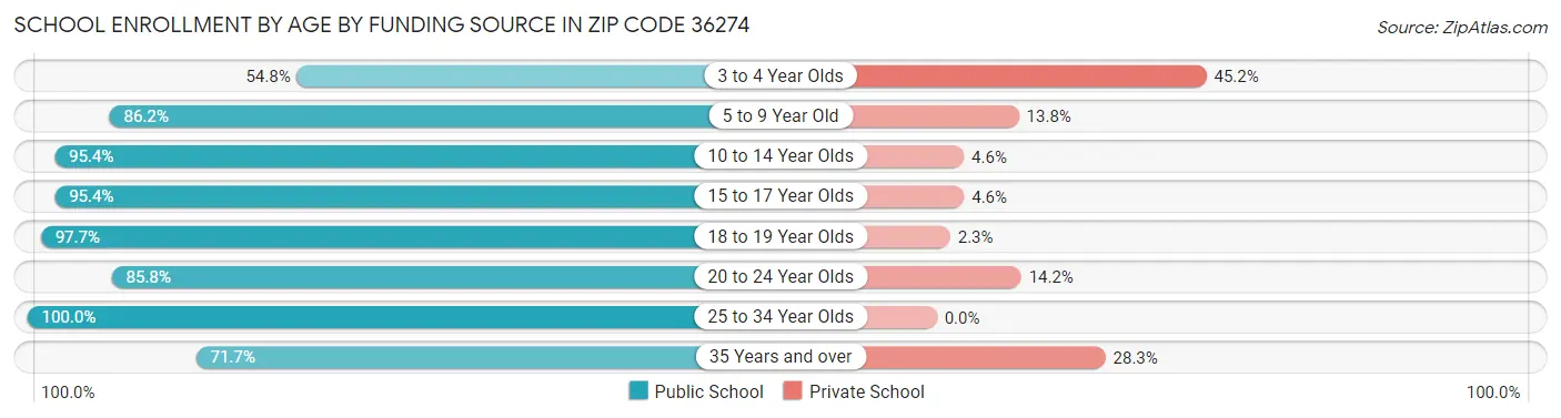 School Enrollment by Age by Funding Source in Zip Code 36274
