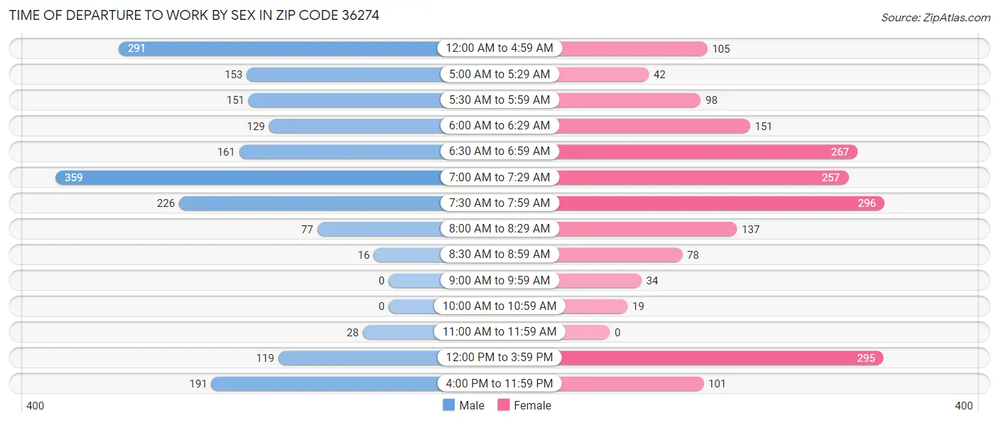 Time of Departure to Work by Sex in Zip Code 36274
