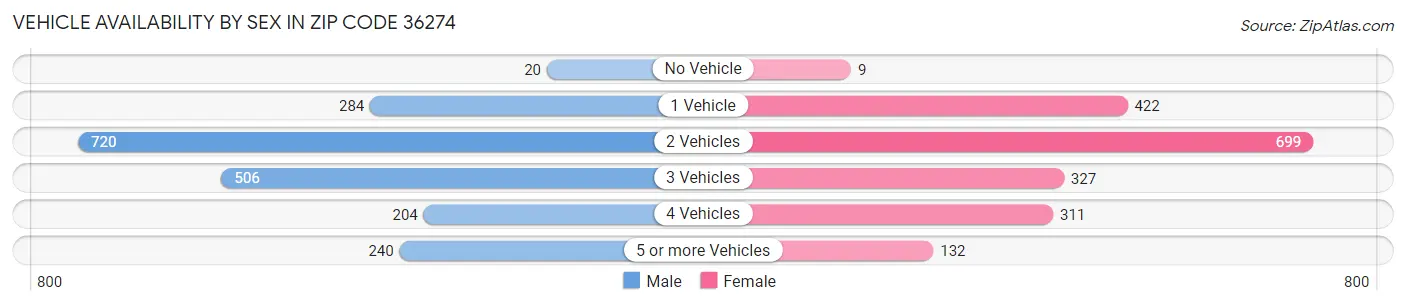 Vehicle Availability by Sex in Zip Code 36274
