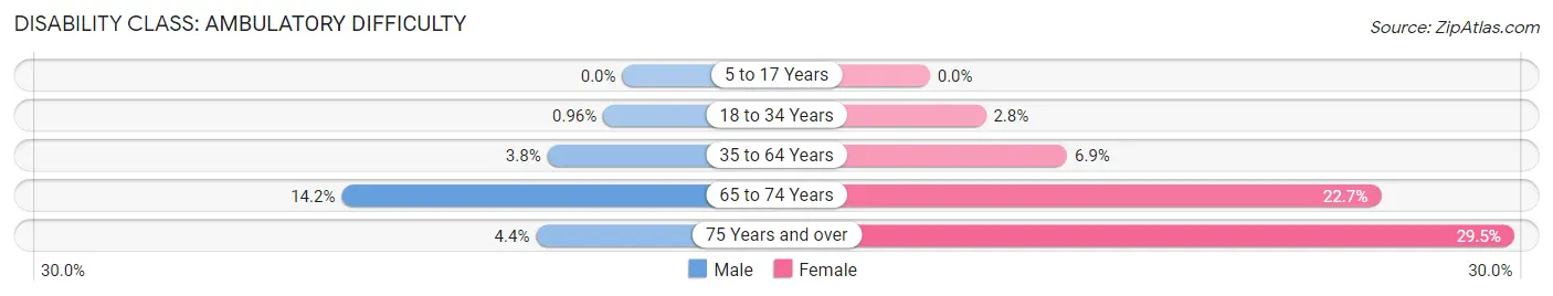 Disability in Zip Code 36276: <span>Ambulatory Difficulty</span>