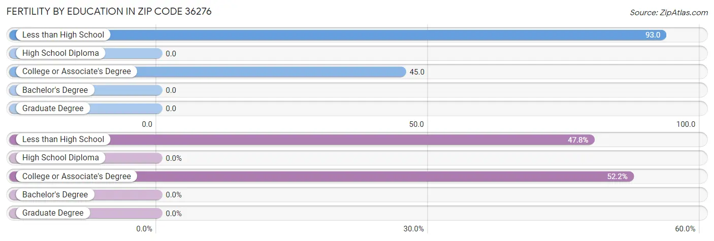 Female Fertility by Education Attainment in Zip Code 36276