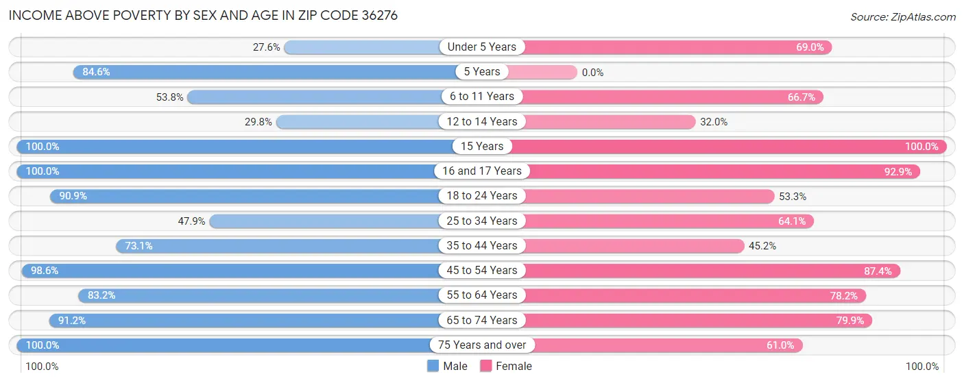 Income Above Poverty by Sex and Age in Zip Code 36276