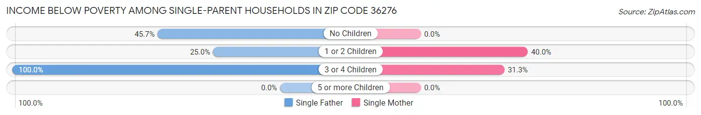 Income Below Poverty Among Single-Parent Households in Zip Code 36276