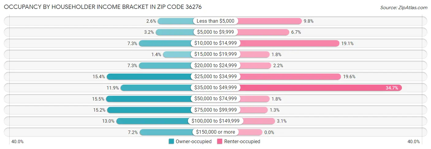 Occupancy by Householder Income Bracket in Zip Code 36276