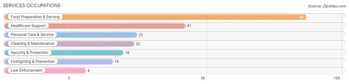 Services Occupations in Zip Code 36276