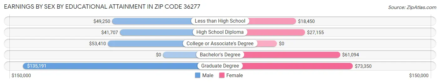 Earnings by Sex by Educational Attainment in Zip Code 36277
