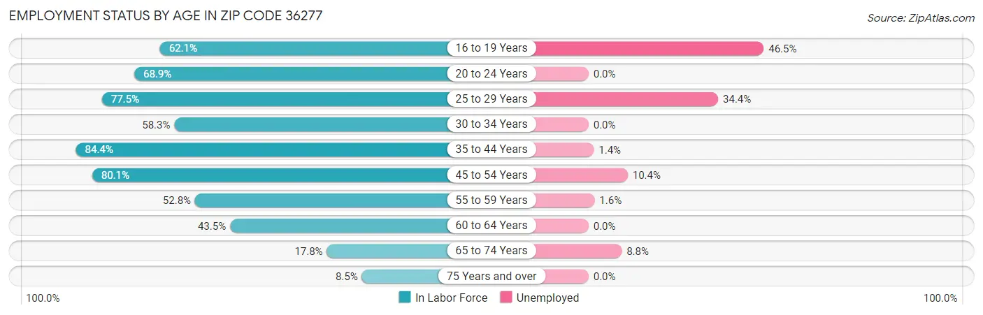 Employment Status by Age in Zip Code 36277