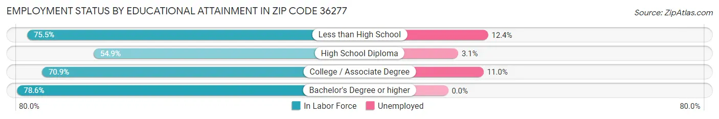 Employment Status by Educational Attainment in Zip Code 36277