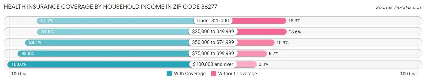 Health Insurance Coverage by Household Income in Zip Code 36277