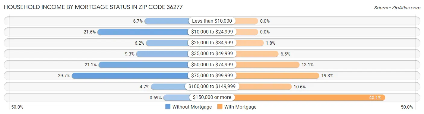 Household Income by Mortgage Status in Zip Code 36277