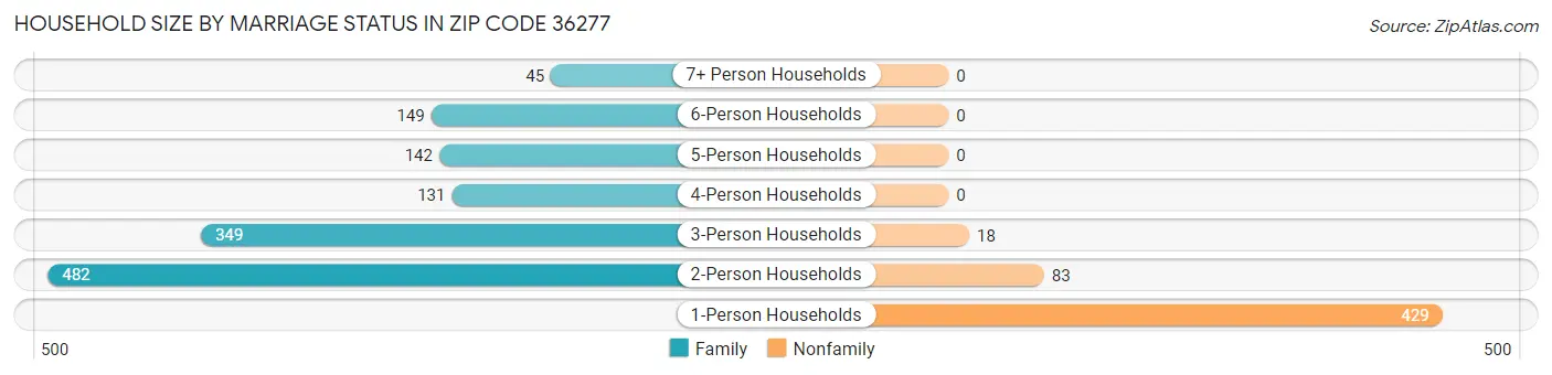 Household Size by Marriage Status in Zip Code 36277