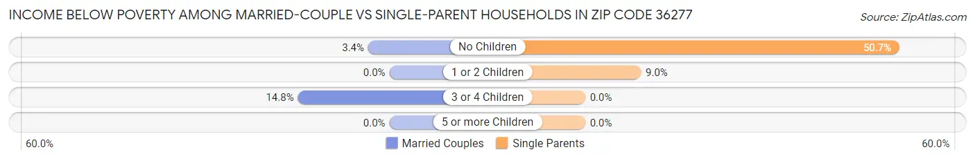 Income Below Poverty Among Married-Couple vs Single-Parent Households in Zip Code 36277