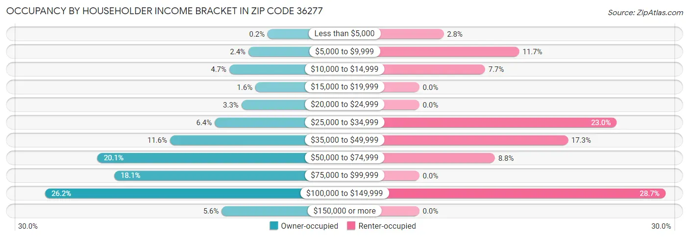 Occupancy by Householder Income Bracket in Zip Code 36277