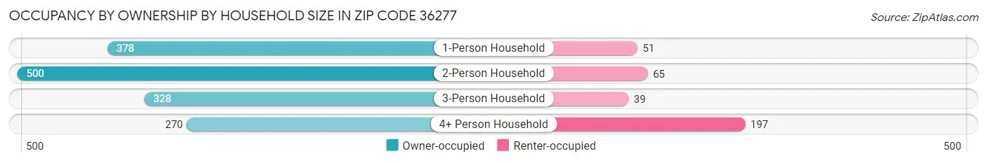 Occupancy by Ownership by Household Size in Zip Code 36277