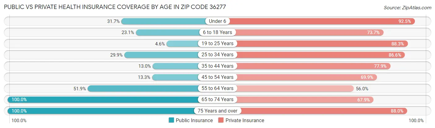 Public vs Private Health Insurance Coverage by Age in Zip Code 36277