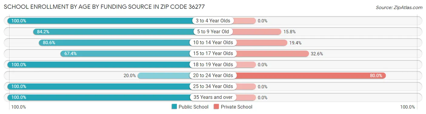 School Enrollment by Age by Funding Source in Zip Code 36277