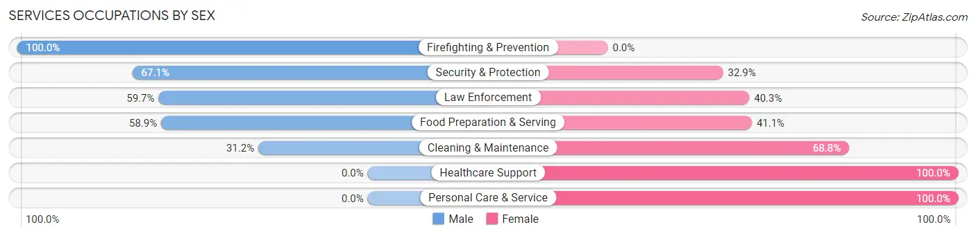 Services Occupations by Sex in Zip Code 36277