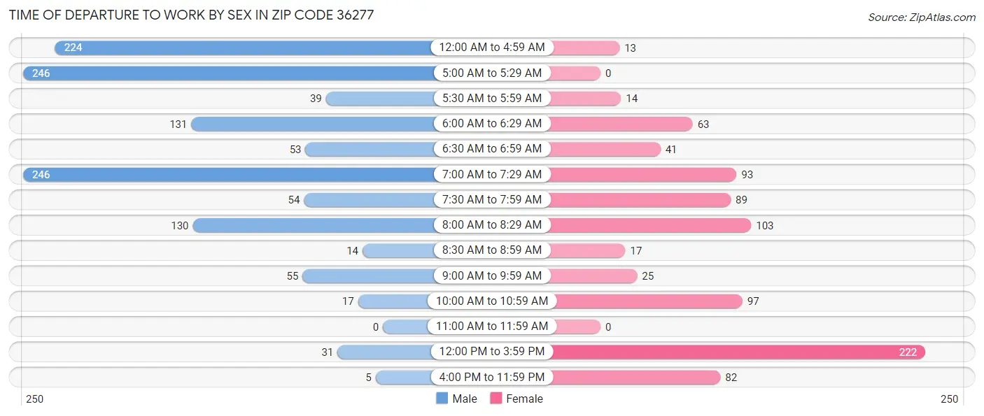 Time of Departure to Work by Sex in Zip Code 36277