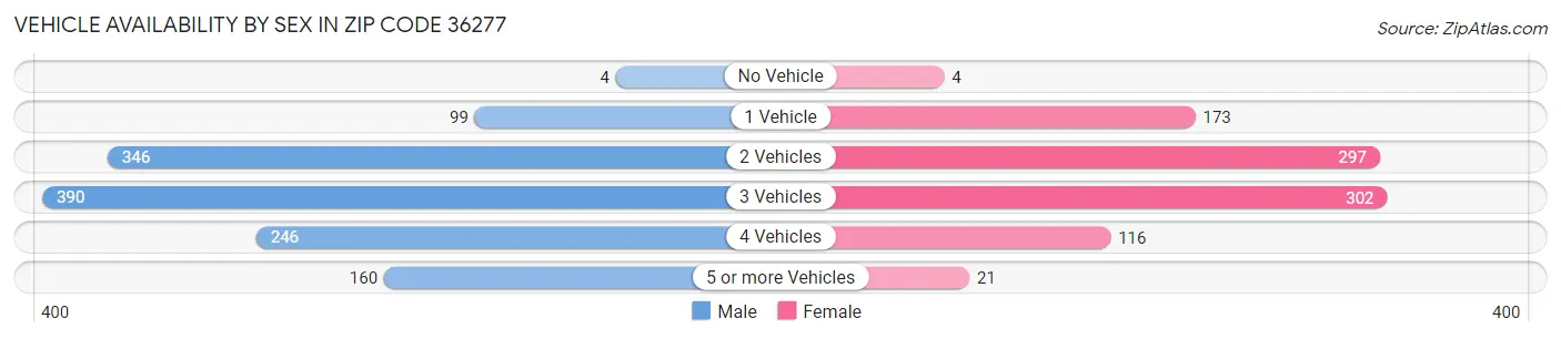 Vehicle Availability by Sex in Zip Code 36277