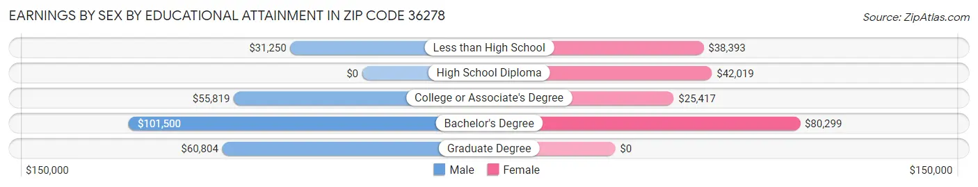 Earnings by Sex by Educational Attainment in Zip Code 36278