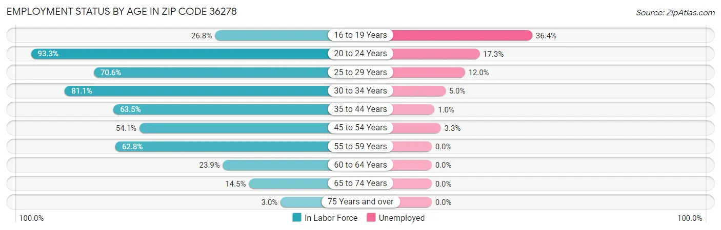 Employment Status by Age in Zip Code 36278