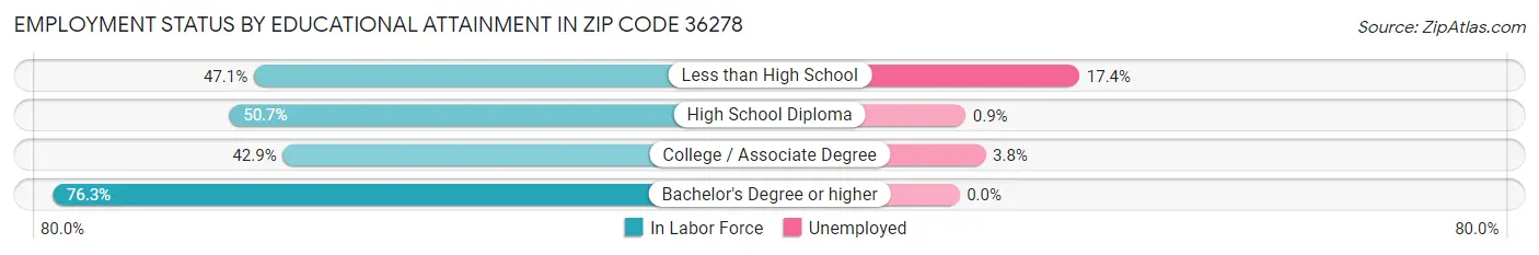 Employment Status by Educational Attainment in Zip Code 36278