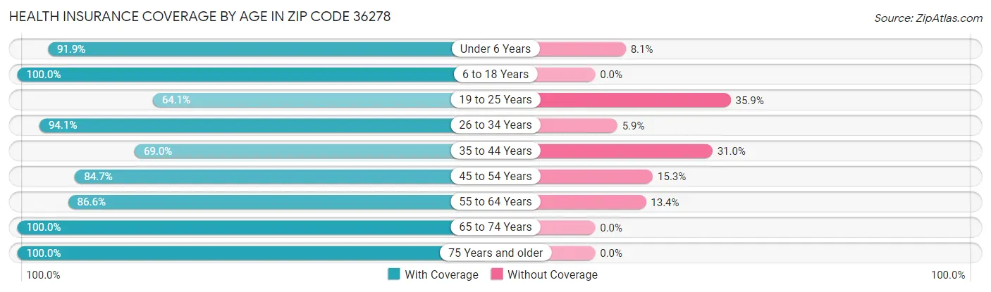 Health Insurance Coverage by Age in Zip Code 36278